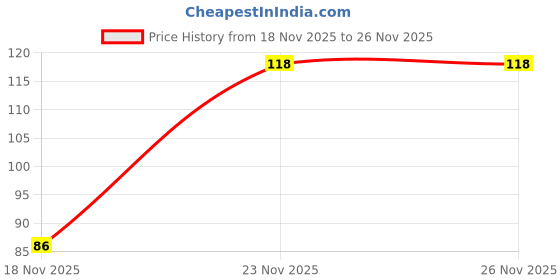 flipkart.com kenvi Pent trouser steel hooks (72pc) Hook Eye kenvi Price History Graph from 18 Nov 2025 to 26 Nov 2025