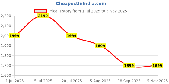 flipkart.com crompton Pentaflo 400 5 Blade Pedestal Fan crompton Price History Graph from 1 Jul 2025 to 4 Nov 2025