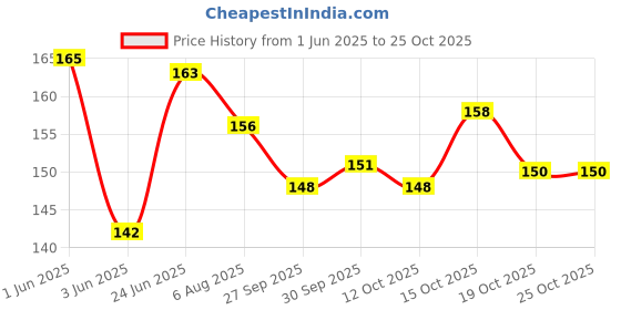 flipkart.com mrifashion PENTAGONE Finger Puppets mrifashion Price History Graph from 1 Jun 2025 to 24 Oct 2025