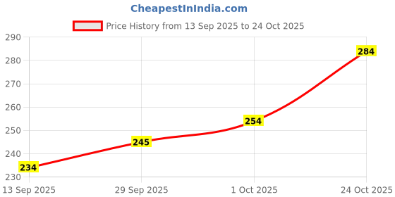 flipkart.com pentamed Rubber Baby Bed Protecting Mat pentamed Price History Graph from 13 Sep 2025 to 24 Oct 2025