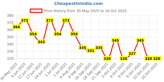 flipkart.com pentapatch EYE PATCH JUNIOR Adhesive Band Aid pentapatch Price History Graph from 30 May 2025 to 16 Oct 2025