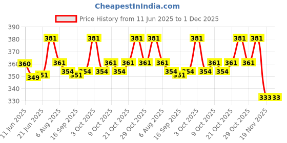 flipkart.com pentapatch EYE PATCH SENIOR Adhesive Band Aid pentapatch Price History Graph from 11 Jun 2025 to 30 Nov 2025