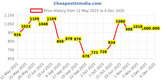 flipkart.com pentasure DM - Diabetes Care and Management- Whey Protein pentasure Price History Graph from 12 May 2025 to 3 Dec 2025