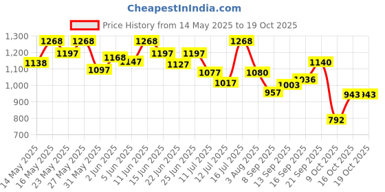 flipkart.com pentasure HEPATIC - Creamy Vanilla Flavour 400gm Whey Protein pentasure Price History Graph from 14 May 2025 to 19 Oct 2025
