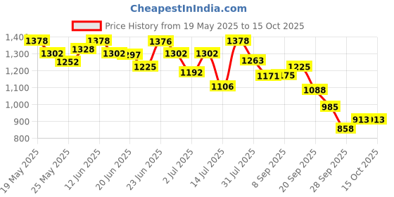 flipkart.com pentasure HP - High Protein for Lean Muscle Building - Whey Protein pentasure Price History Graph from 19 May 2025 to 14 Oct 2025