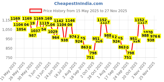 flipkart.com pentasure PentDLS400 Whey Protein pentasure Price History Graph from 15 May 2025 to 27 Nov 2025