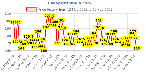 flipkart.com pentatec 3.7 v 2000 mAh Lithium Ion Rechargeable battery with charging module (with protection) Electronic Components Electronic Hobby Kit pentatec Price History Graph from 13 May 2025 to 20 Nov 2025