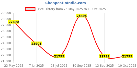 flipkart.com Pentax AD 7x32 ED Binoculars Price History Graph from 23 May 2025 to 10 Oct 2025