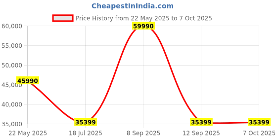 flipkart.com Pentax S0020320 HD -D FA MACRO 100mmF2.8ED AW,K Mount Macro PrimeLens Price History Graph from 22 May 2025 to 6 Oct 2025