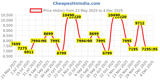 flipkart.com Pentax S0022177 smc -DA 50mmF1.8, K Mount Standard PrimeLens Price History Graph from 23 May 2025 to 4 Dec 2025