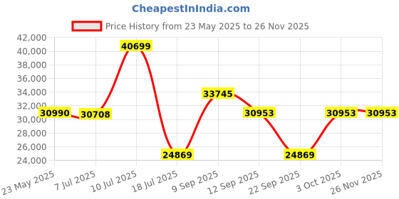 flipkart.com Pentax SD 10x42 ED Binoculars Price History Graph from 23 May 2025 to 24 Nov 2025