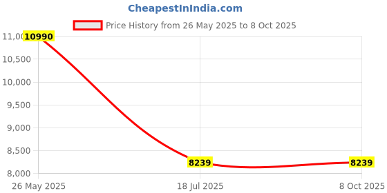 flipkart.com Pentax SP 12X50 WP With Case Binoculars Price History Graph from 26 May 2025 to 7 Oct 2025