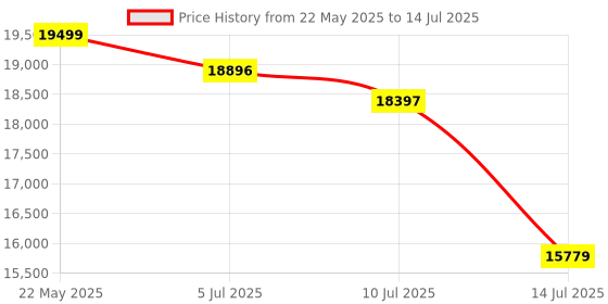 flipkart.com Pentax VD 4x20 WP (3 in 1 Functions) Binoculars Price History Graph from 22 May 2025 to 14 Jul 2025