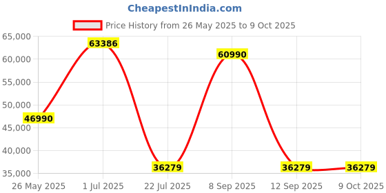flipkart.com Pentax ZD 10x43 ED Binoculars Price History Graph from 26 May 2025 to 9 Oct 2025