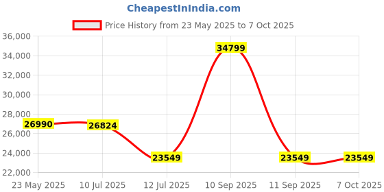 flipkart.com Pentax ZD 10x43 WP Binoculars Price History Graph from 23 May 2025 to 7 Oct 2025