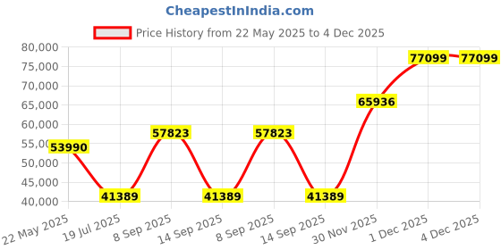 flipkart.com Pentax ZD 10x50 ED Binoculars Price History Graph from 22 May 2025 to 1 Dec 2025