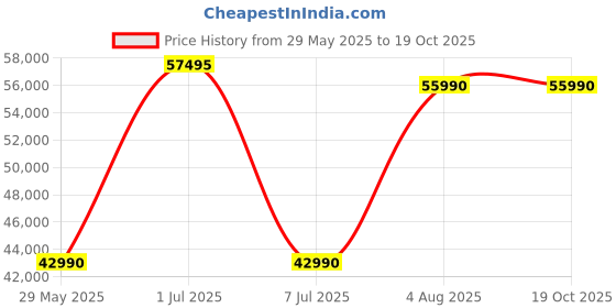 flipkart.com Pentax ZD 8x43 ED Binoculars Price History Graph from 29 May 2025 to 18 Oct 2025