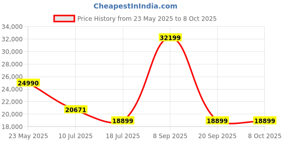 flipkart.com Pentax ZD 8x43 WP Binoculars Price History Graph from 23 May 2025 to 7 Oct 2025