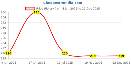 flipkart.com pentbuns Feather Dream Catcher pentbuns Price History Graph from 4 Jun 2025 to 22 Dec 2025