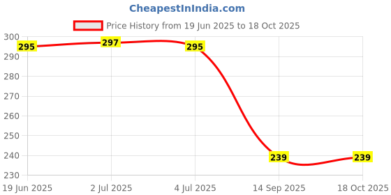 flipkart.com pentbuns Moon White DreamCatcher Feather Dream Catcher pentbuns Price History Graph from 19 Jun 2025 to 18 Oct 2025