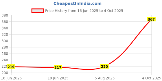 flipkart.com pentbuns vandematram and janda Car Dash Indicator Lamp pentbuns Price History Graph from 16 Jun 2025 to 4 Oct 2025