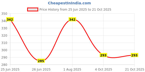 flipkart.com pentbuns Women Black Messenger Bag - Extra Spacious pentbuns Price History Graph from 25 Jun 2025 to 21 Oct 2025