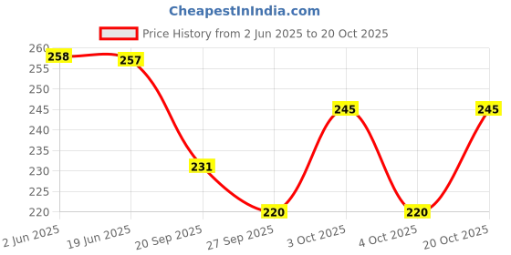 flipkart.com pentbuns Women Black, White Messenger Bag - Extra Spacious pentbuns Price History Graph from 2 Jun 2025 to 20 Oct 2025