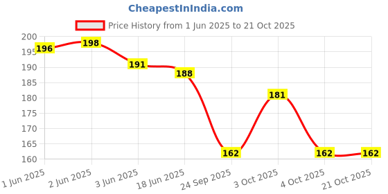 flipkart.com pentbuns Women Red Cosmetic Bag pentbuns Price History Graph from 1 Jun 2025 to 21 Oct 2025