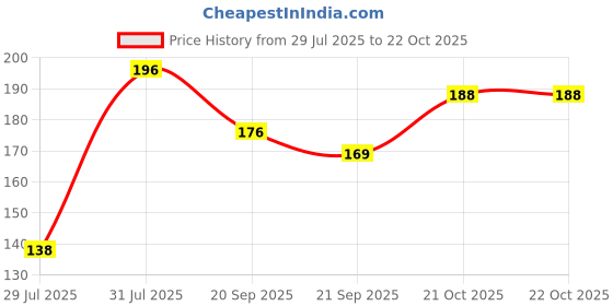 flipkart.com pentbuns Women Red Cosmetic Bag pentbuns Price History Graph from 29 Jul 2025 to 21 Oct 2025