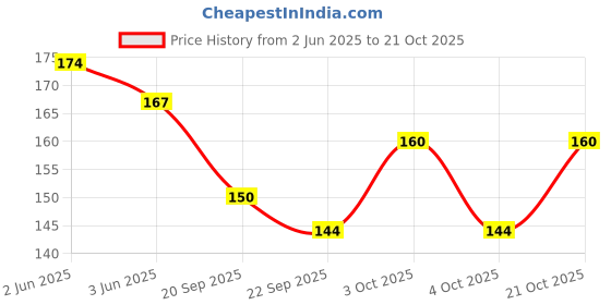 flipkart.com pentbuns Women White Cosmetic Bag pentbuns Price History Graph from 2 Jun 2025 to 21 Oct 2025