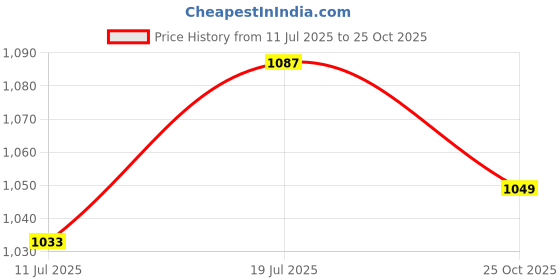 flipkart.com pentel 0.3 MM Mechanical Drafting Pencil | Metal Clip With Retractable Mechanism Mechanical Pencil pentel Price History Graph from 11 Jul 2025 to 25 Oct 2025