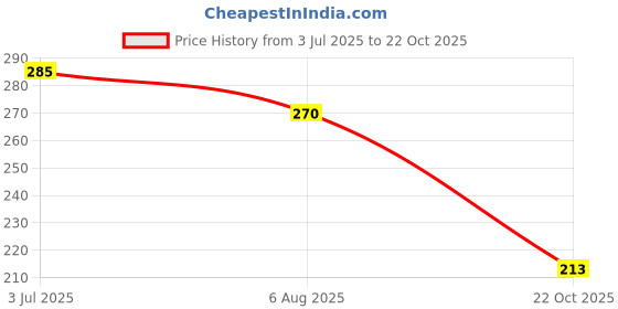 flipkart.com pentel 0.5mm, 4B Pencil pentel Price History Graph from 3 Jul 2025 to 22 Oct 2025