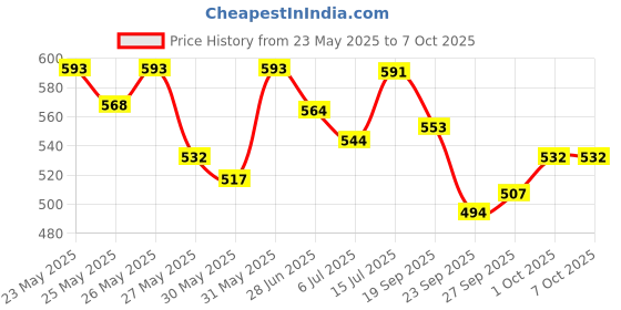 flipkart.com pentel 0.9 MM HB | HB Lead | Mini Eraser With Push Mechanism Mechanical Pencil pentel Price History Graph from 23 May 2025 to 6 Oct 2025