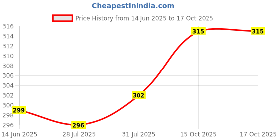 flipkart.com pentel Energel Click BL-437R Blue ink color Roller Ball Pen pentel Price History Graph from 14 Jun 2025 to 16 Oct 2025