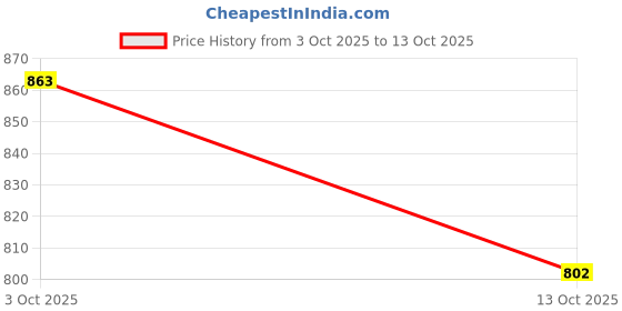 flipkart.com pentel Graph Gear 1000 Automatic Drafting Pencil, Green Accents,(PG1014) Pencil pentel Price History Graph from 3 Oct 2025 to 13 Oct 2025