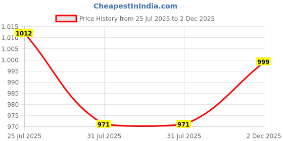 flipkart.com pentel Graph Gear 1000 Mechanical Drafting Pencil 0.9mm Yellow (PG1019) Pencil pentel Price History Graph from 25 Jul 2025 to 2 Dec 2025