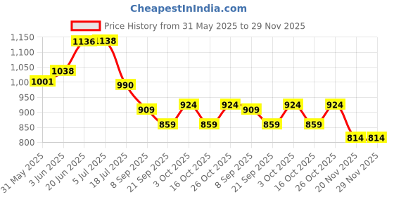 flipkart.com pentel GraphGear 1000 Automatic Drafting Pencil, 0.5mm, Grey Accents, (XPG1015) Pencil pentel Price History Graph from 31 May 2025 to 29 Nov 2025