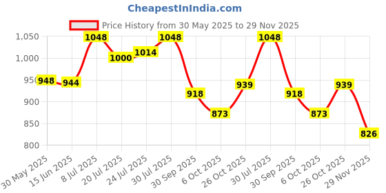 flipkart.com pentel Mechanical Pencil Graphgear1000 for Draft, 0.3mm (XPG1013) Pencil pentel Price History Graph from 30 May 2025 to 29 Nov 2025