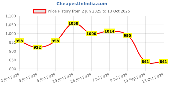 flipkart.com pentel Mechanical Pencil Graphgear1000 for Draft, 0.7mm (XPG1017) Pencil pentel Price History Graph from 2 Jun 2025 to 13 Oct 2025