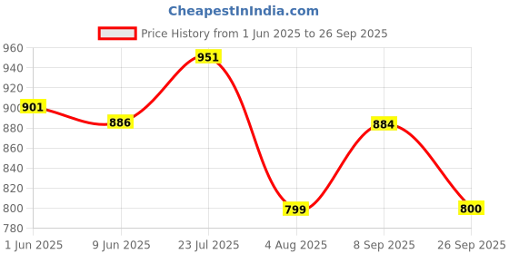 flipkart.com pentel Mechanical Pencil Graphgear500 - 0.9mm with C279-2B 0.9mm Lead Silver Color Pencil pentel Price History Graph from 1 Jun 2025 to 26 Sep 2025