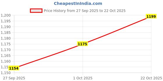 flipkart.com flipkart smartbuy Pento Blue 500 W Mixer Grinder flipkart smartbuy Price History Graph from 27 Sep 2025 to 22 Oct 2025