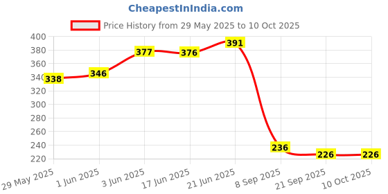flipkart.com pentom Automatic Open Travel Umbrella with Wind Vent,Umbrella big size Umbrella pentom Price History Graph from 29 May 2025 to 10 Oct 2025