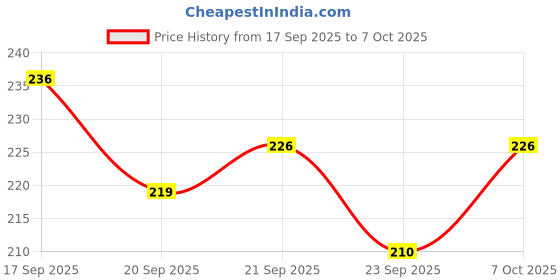 flipkart.com pentom Manual Open and Close Windproof Large for Men,Women, Kids Umbrella pentom Price History Graph from 17 Sep 2025 to 7 Oct 2025