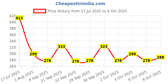 flipkart.com pentom PVC (Polyvinyl Chloride) Drawer Mat pentom Price History Graph from 17 Jul 2025 to 9 Oct 2025