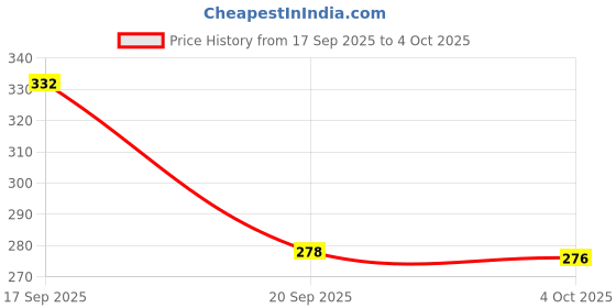 flipkart.com pentom PVC (Polyvinyl Chloride) Drawer Mat pentom Price History Graph from 17 Sep 2025 to 4 Oct 2025