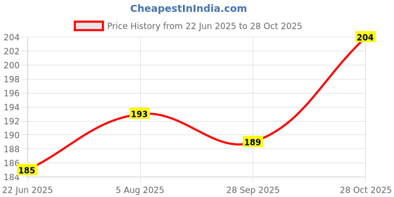 flipkart.com pentonic 0.6mm Black Gel Pen pentonic Price History Graph from 22 Jun 2025 to 28 Oct 2025