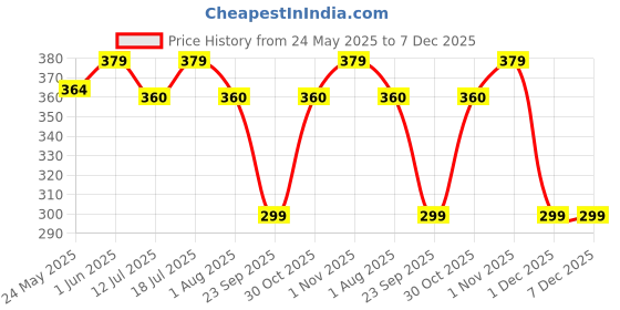 flipkart.com pentonic 0.7mm G-RT Retractable Gel Pen | Consistent Flow with 2X Writing Length Gel Pen pentonic Price History Graph from 24 May 2025 to 7 Dec 2025