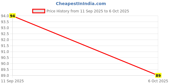 flipkart.com pentonic Extra Dark HB2 Lead Graphite Pencil | Triangular Shape With Sharpening |Graphite Pencil pentonic Price History Graph from 11 Sep 2025 to 6 Oct 2025