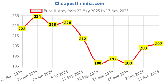 flipkart.com linc Pentonic Multi Ink Colour With White Gel Pen linc Price History Graph from 22 May 2025 to 13 Nov 2025