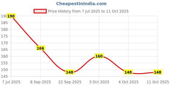 flipkart.com pentonic multicolour Ball Pen pentonic Price History Graph from 7 Jul 2025 to 11 Oct 2025